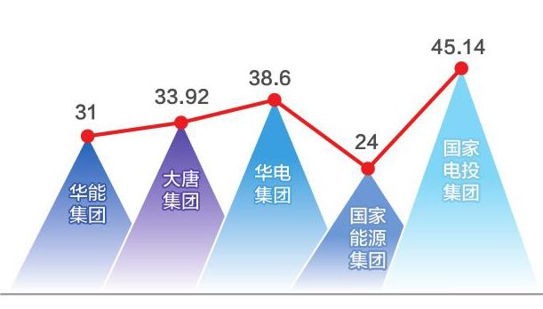 改组后的五大发电集团2017年主要经济技术指标解读8.jpg