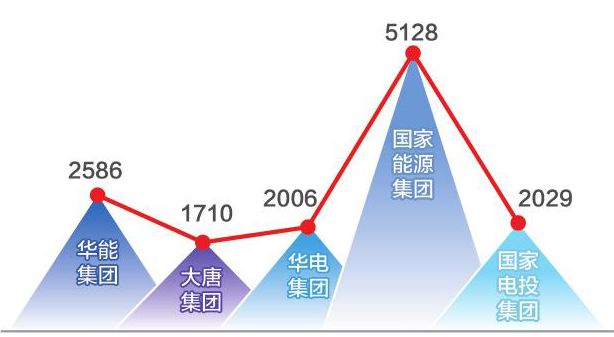 改组后的五大发电集团2017年主要经济技术指标解读.jpg