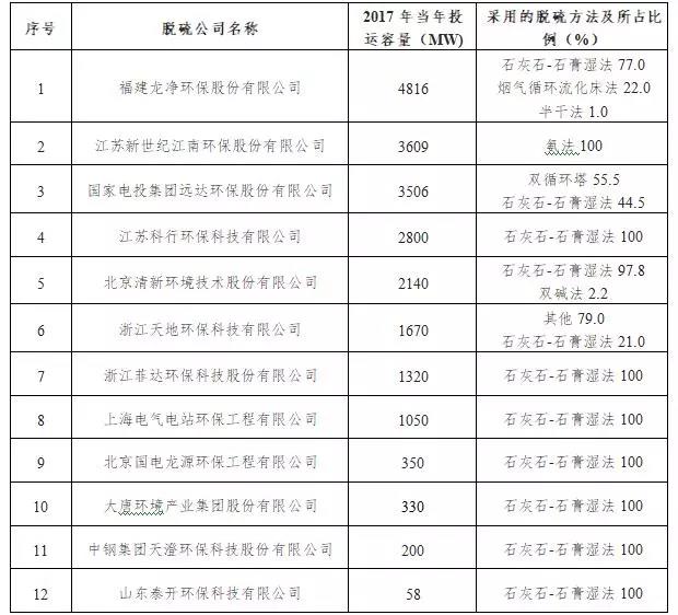 【正式发布】中电联发布2017年度火电厂环保产业登记信息1.jpg