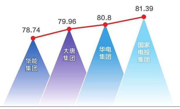 改组后的五大发电集团2017年主要经济技术指标解读1.jpg