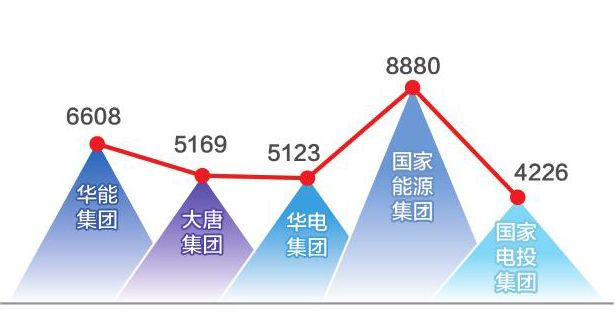 改组后的五大发电集团2017年主要经济技术指标解读2.jpg