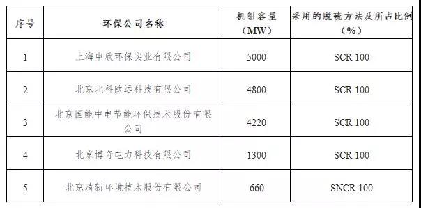 【正式发布】中电联发布2017年度火电厂环保产业登记信息92.jpg