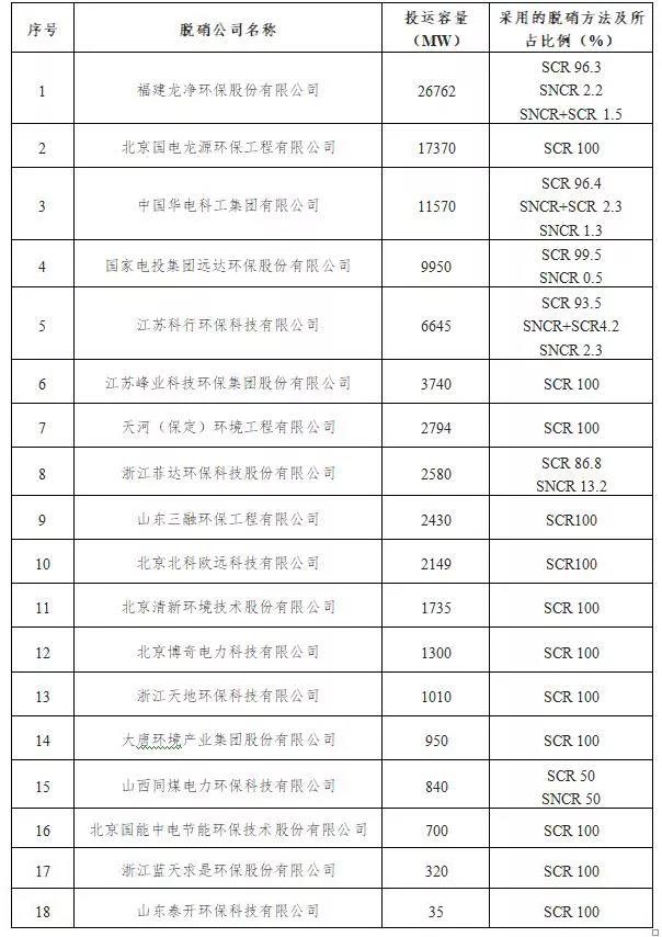 【正式发布】中电联发布2017年度火电厂环保产业登记信息6.jpg