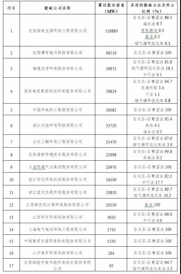 【正式发布】中电联发布2017年度火电厂环保产业登记信息3.jpg