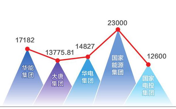 改组后的五大发电集团2017年主要经济技术指标解读3.jpg