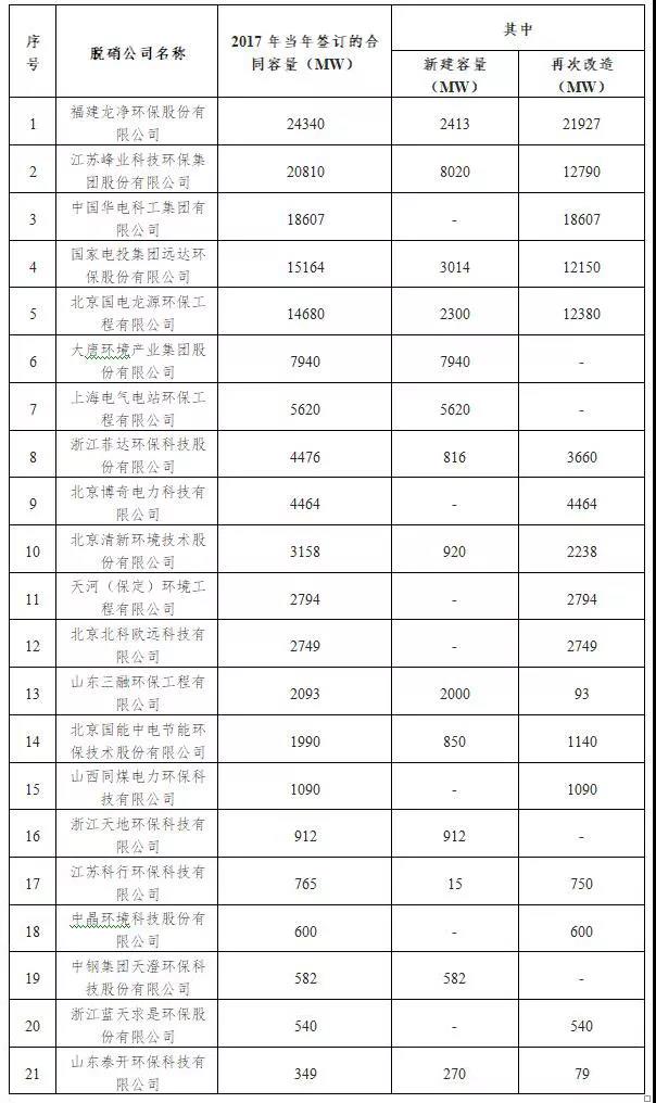 【正式发布】中电联发布2017年度火电厂环保产业登记信息4.jpg