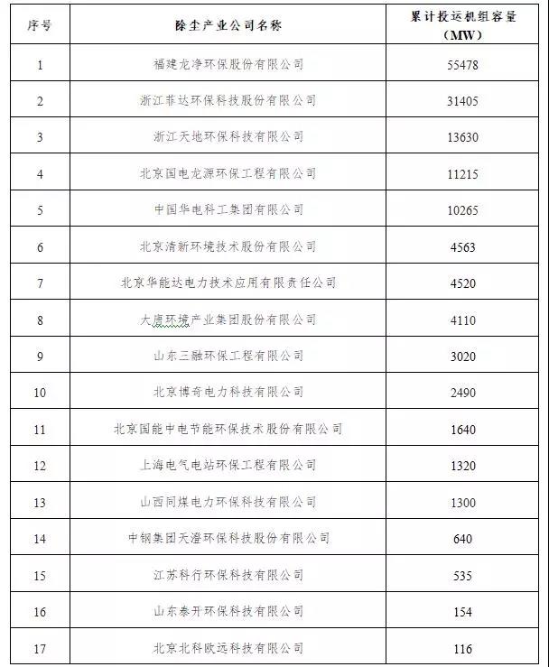 【正式发布】中电联发布2017年度火电厂环保产业登记信息95.jpg